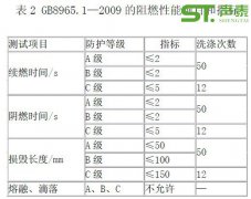 裝飾材料防火等級(jí)標(biāo)準(zhǔn)