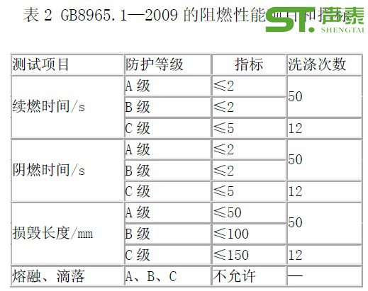 裝飾材料防火等級(jí)標(biāo)準(zhǔn)(圖1)